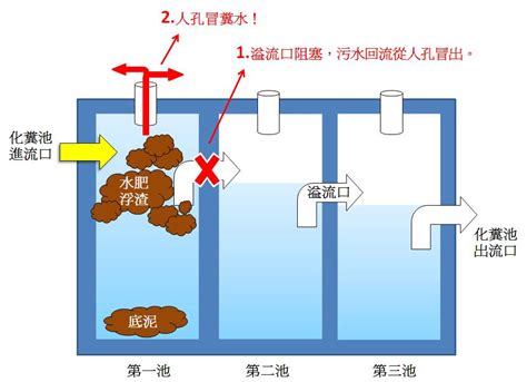 化糞池馬達作用|化糞池:釋義,工作原理與作用,化糞池的作用,工藝原理,技術類型,泥。